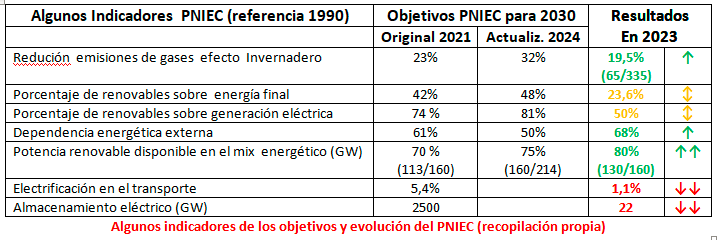 El MIX energético en España